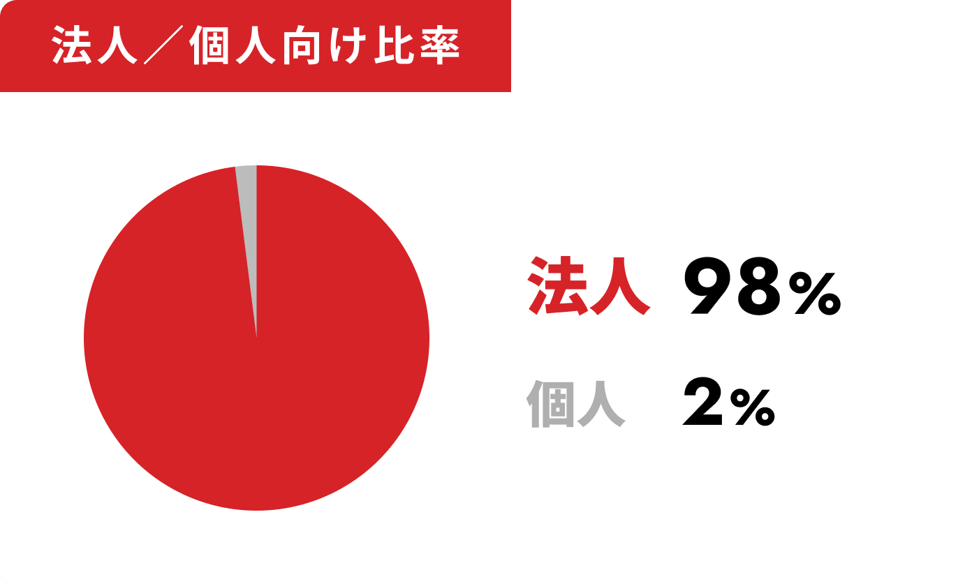 法人／個人向け比率  法人98%   個人2%