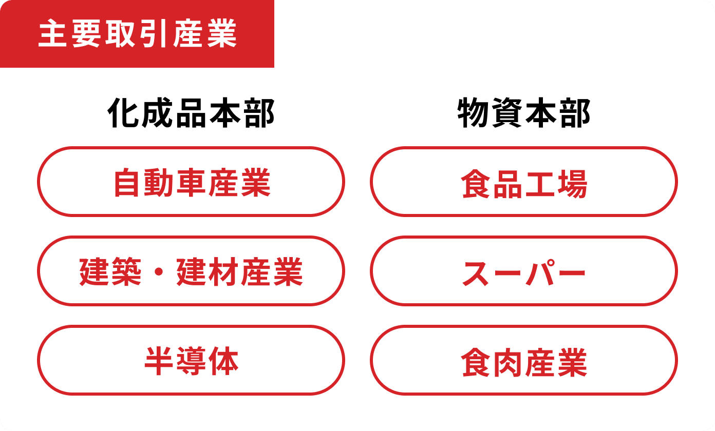 主要取引産業 化成品本部自動車産業 建築・建材産業 半導体    物資本部 食品工場 スーパー 食肉産業