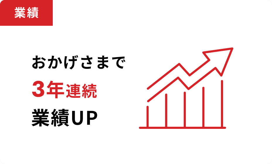 業績 おかげさまで3年連続業績UP